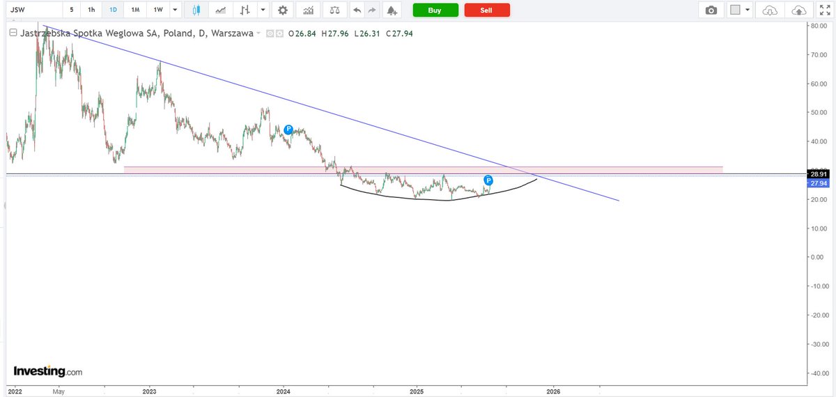 JSW pod oporem robi moja filizanke z uszkiem ?
Najwazniejsza zostaje dalej linia niebieska trendu spadkowego. Tutaj juz ostroznie.