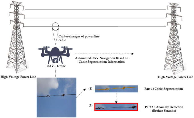 Drones_MDPI's tweet image. 🌿New Publication🌿
PowerLine-MTYOLO: A Multitask YOLO Model for Simultaneous Cable Segmentation and Broken Strand Detection
By Badr-Eddine Benelmostafa and Hicham Medromi
👉See the paper: mdpi.com/2504-446X/9/7/…