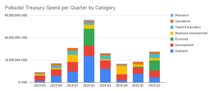 The 2025-Q2 Polkadot Treasury Report is here!

Thread on:
- How much is on the balance sheet?
- How much did the DAO spend in Q2?
- DAO market operations
- Stablecoin flows
- How DAO departments are developing

👇🧵
