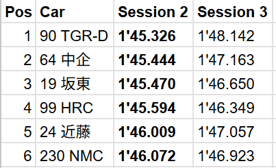 JamieKlein_'s tweet image. Suzuka #SUPERGT testing times, Day 2: