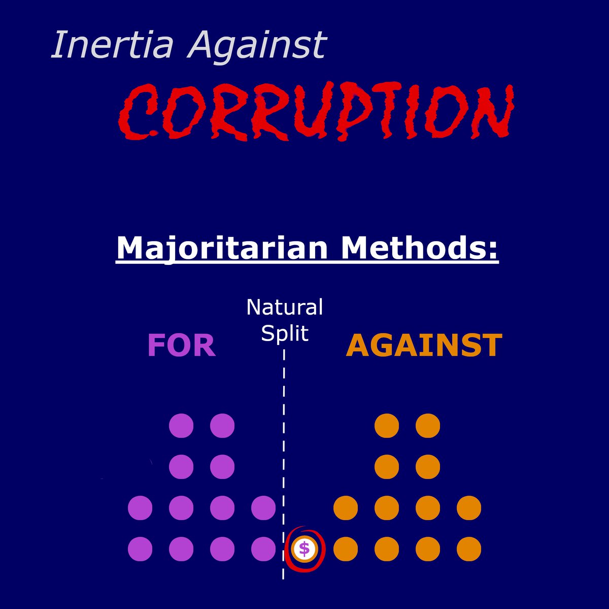 tylermcscifi's tweet image. This is the first in a series of three posts I will make about election methods, and how the legislative bodies they create respond to corruption.
#Corruption #RCV #FPTP
Premise:
A legislative body is to vote on a bill. The honest views of the members are such that a majority…