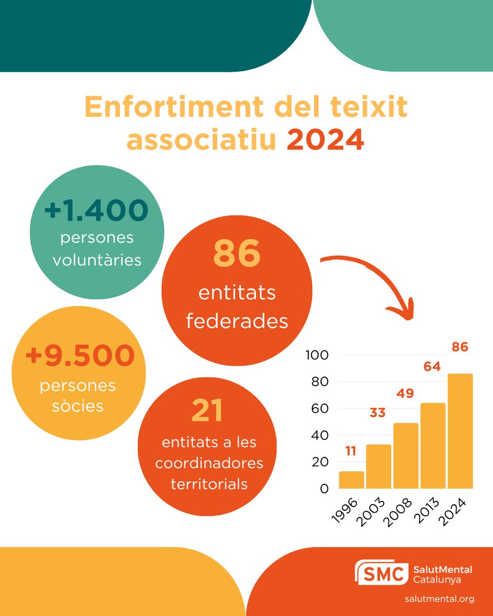 #entitats 📝 <a href="/SalutMentalCat/">Salut Mental Catalunya</a> publica la seva Memòria Anual del 2024, on repassa les principals fites de l'any, on destaca la celebració del Dia Mundial de la Salut Mental. 
🧮La Memòria inclou els comptes anuals i el pressupost previst del 2025
salutmental.org/smc-presenta-l…