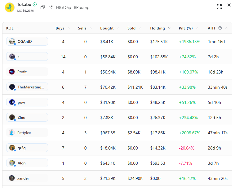 StalkHQ's tweet image. 9 Kols are holding about $566.99K worth of tokens in $TOKABU @TokabuTheSpirit