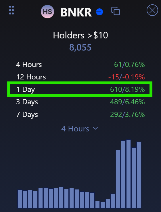 696_eth's tweet image. holy fuck!
$BNKR one day holder increases by 8.19% which is 610 new holders with more than $10 (not bots or dust accounts)