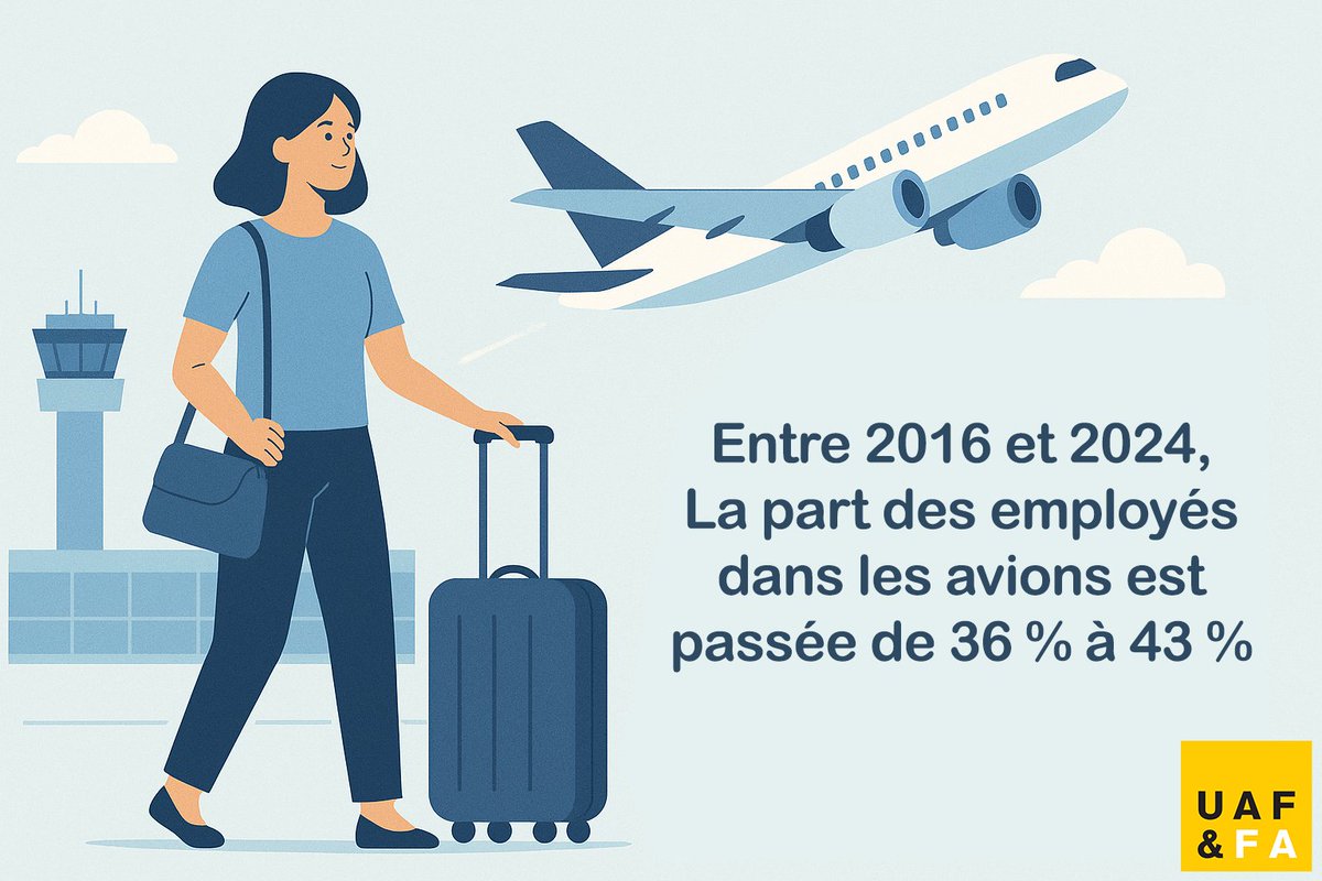 ✈️ Le profil des passagers aériens évolue : les employés sont désormais la 1ère catégorie d’actifs à prendre l’avion (43 % en 2024, +18 pts vs pop. active).
Même dans les foyers modestes, 1 personne sur 2 y a recours.
👉 Enquête FNAM/UAF : aeroport.fr/public/page/en…