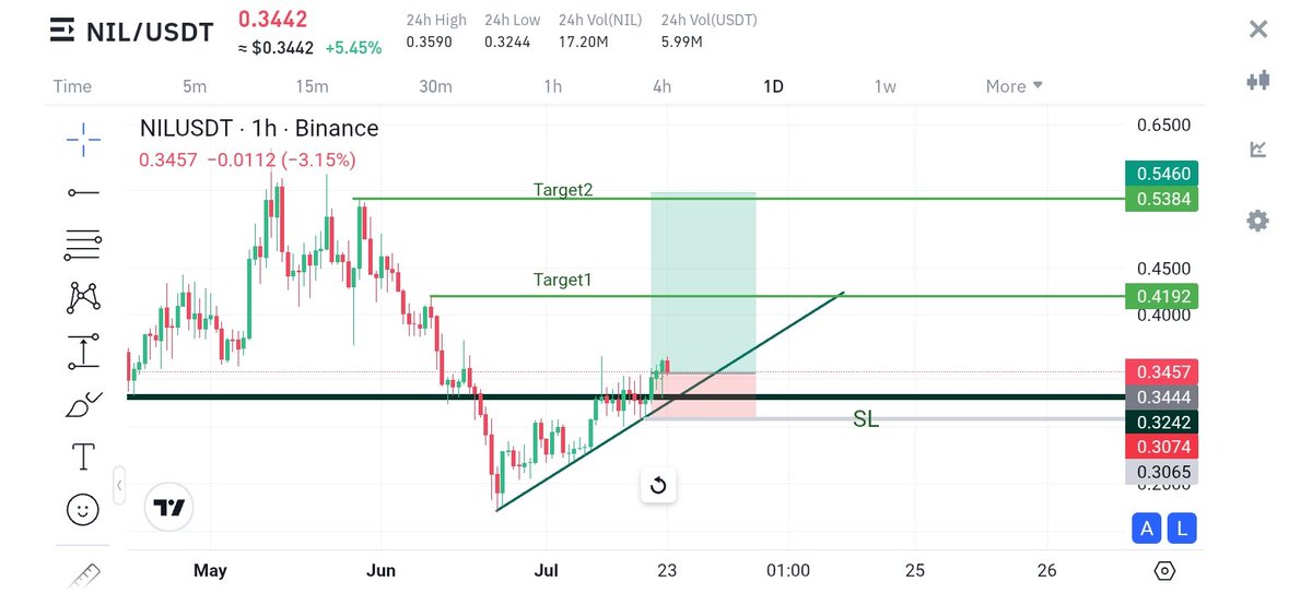 tharwat_qassim's tweet image. BUY #NIL