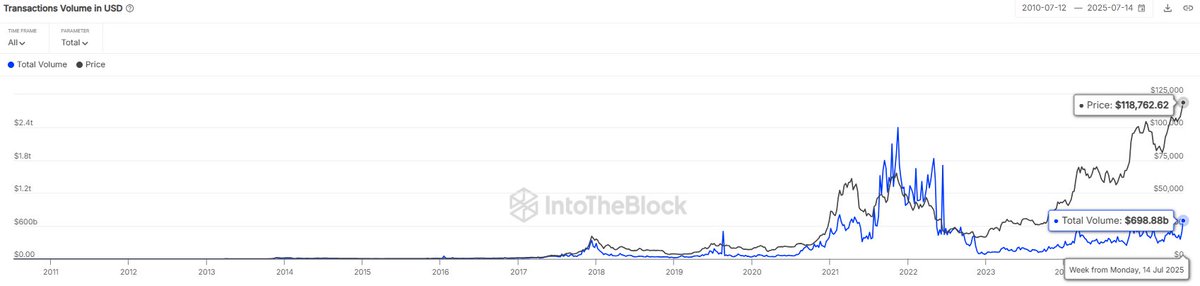 SentoraHQ's tweet image. On-chain Bitcoin transaction volumes hit the highest weekly values since 2022 last week!