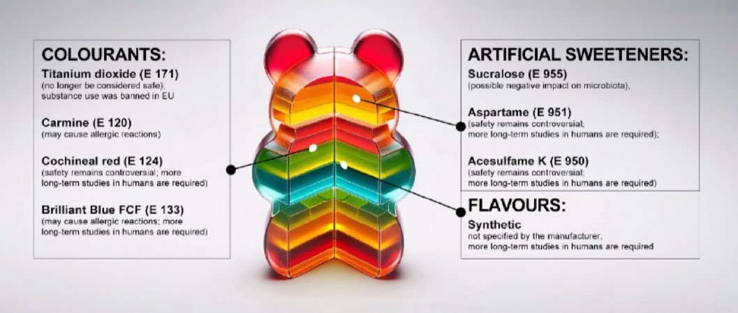 Żelki, czyli: Gummy supplements dla dzieci – błogosławieństwo czy zagrożenie? 🧒🍬pimr.pl/assets/pdf/art… przedstawiamy analizę składników popularnych żelkowych suplementów witaminowych dla 🧒 #żelki #dzieci #bezpieczeństwo