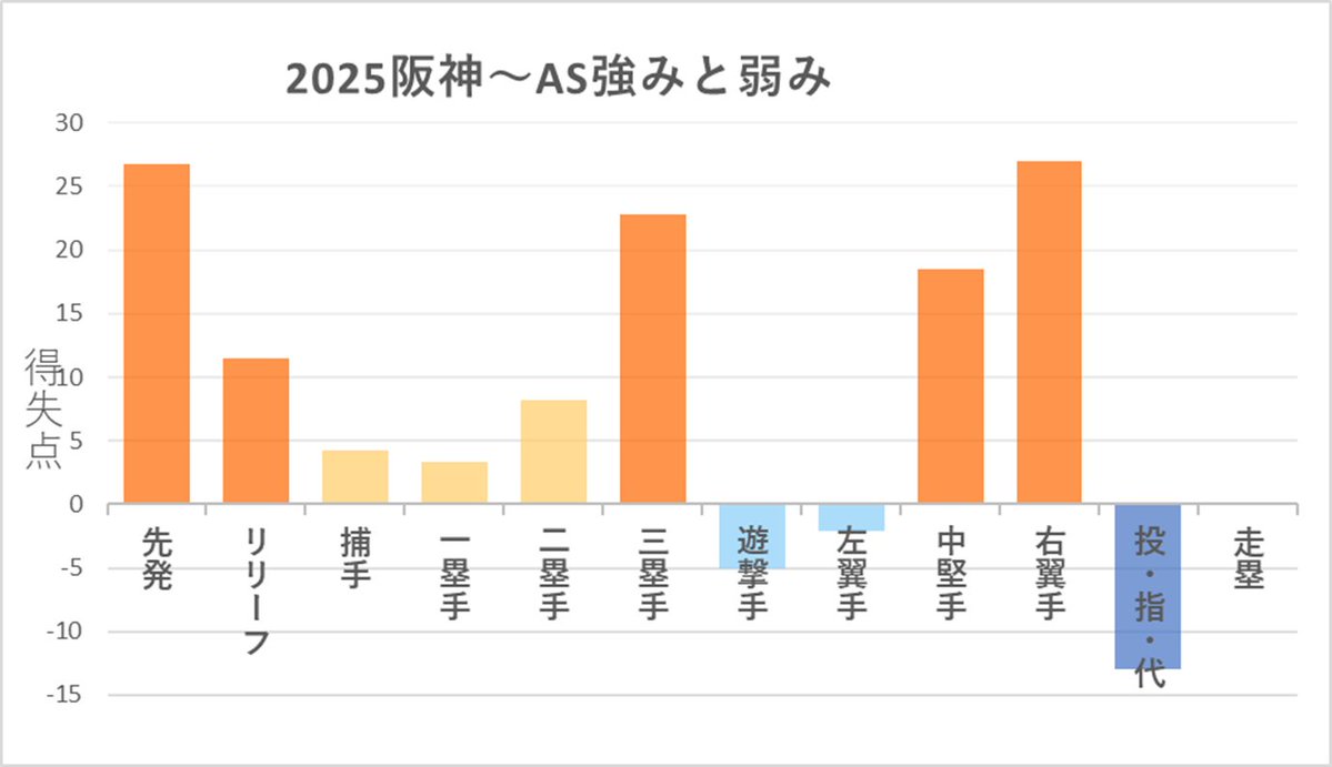 SABR_lions's tweet image. 2025/AS前 チーム戦力図
阪神 総計+102点
強~~~~~い説明不要!
圧倒的先発力、圧倒的救援力、そしてサトテル・森下・近本の貢献度があまりにずば抜けている
坂本・中野選手も十二分の活躍
加えてショート・レフトもここ1ヶ月は及第点以上
ここからVやねんしたら伝説すぎる
#チーム戦力図