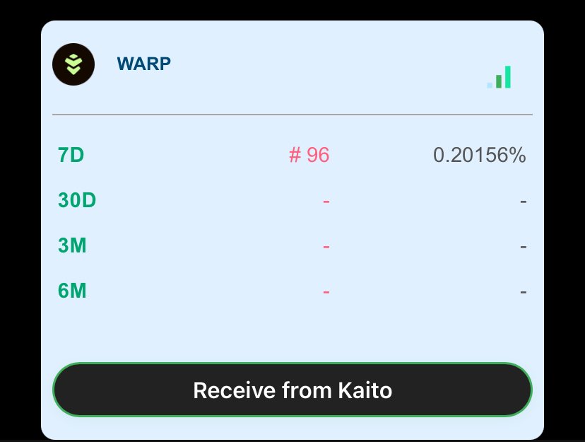 oner4ndomguy's tweet image. First snapshot getting close, leaderboards is now slippery, I just moved from #80 to #96 within 24hrs on the 7D leaderboard.
School doesn’t give me the chance to go all in😭
But I still have to go all in before snapshot is taken. gWarden 😓