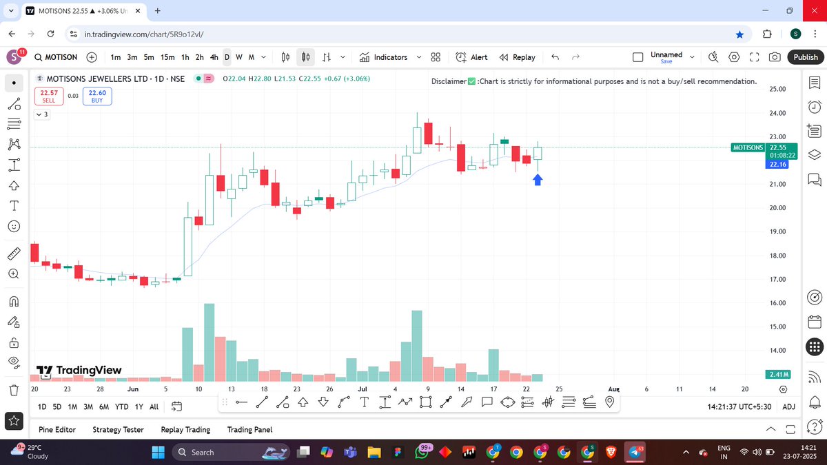 trading_vcp's tweet image. #MOTISONS 

Long at 22
SL - 21.5

#SwingTrade 
#NewPosition 

Active Trades

#SPMLINFRA 
#KPEL