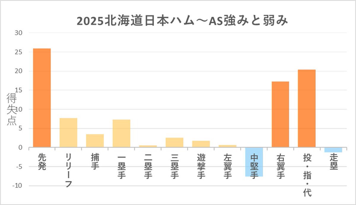 SABR_lions's tweet image. 2025/AS前 チーム戦力図
日本ハム 総計+79点
5月以降のソフトバンクの猛追をものともしない素晴らしい戦力で堂々の首位ターン
やはり特筆は先発、そして万波とレイエス
また地味に内野全てでプラスを稼いでいるのも大きい
センターは五十幡選手がマイナス圧縮中
強いので誇って下さい
#チーム戦力図