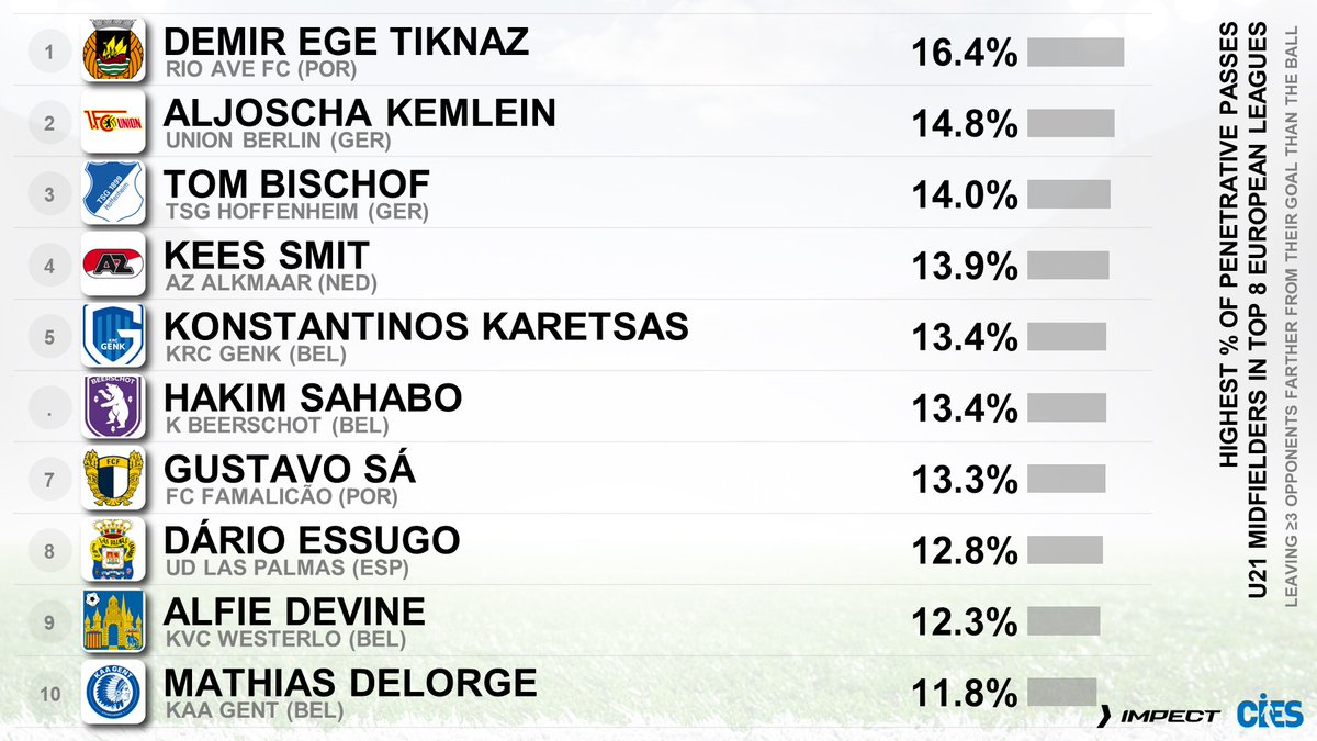 CIES_Football's tweet image. Top U2⃣1⃣ midfielders for penetrative passes*, top 8⃣ European leagues (@impect_official) 📊
🥇 #DemirEgeTiknaz 🇹🇷 ➡️ #Besiktas
🥈 #AljoschaKemlein 🇩🇪
🥉 #TomBischof 🇩🇪 ➡️ #Bayern
* % of successful passes leaving 3 or more opponents farther from their goal than the ball