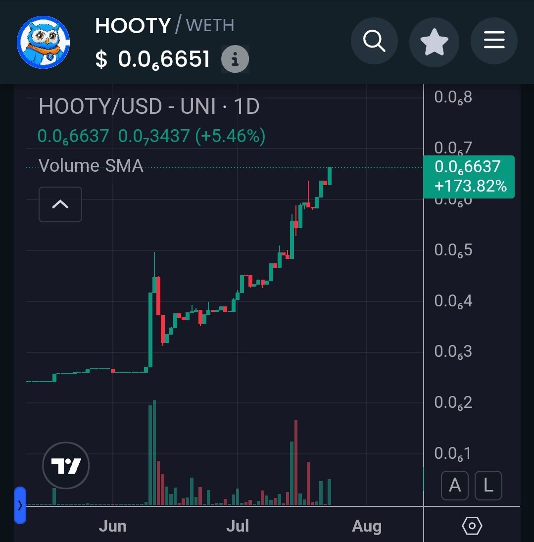BasedHooty's tweet image. A new day 1 to build $HOOTY on @base – bringing you nothing but the best.
Momentum is growing – and the 1 Day chart is looking bullish. All signs point upwards with so much more to come 🚀
@buildonbase #conviction #x1000Gem