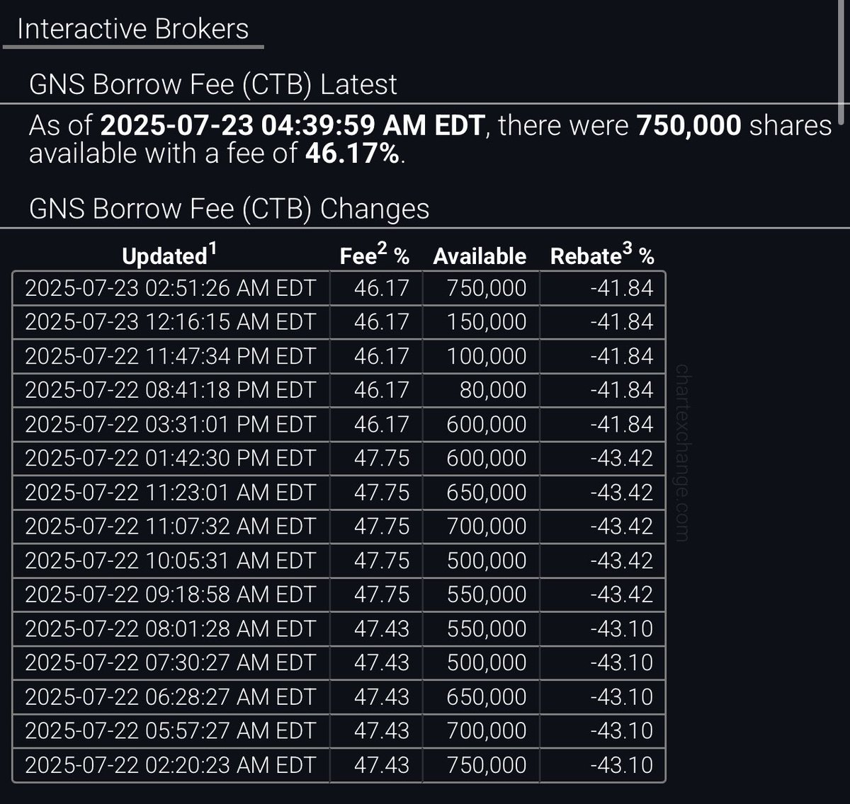 linkansgar's tweet image. Printing shares is fun, until you get caught.
Shorts r fuked. Let’s gro! $GNS FAFO. #FAFO @rogerhamilton @Malone_Wealth
