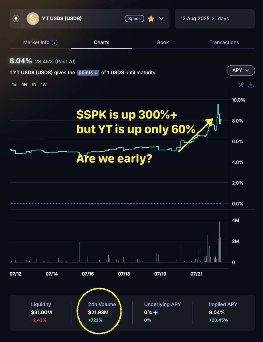 王子复仇记？被骂了快两个月的 $SPK 狂暴拉升📈
积分活动仅馀20天的 <a href="/sparkdotfi/">Spark</a> 重回焦点

末日期权效应 当前 <a href="/pendle_fi/">Pendle</a> YT-USDS 杠杆比率达208倍🤯

废话少说，立即试算SPK积分的最新年化👀

如图示我们分别使用 $SPK = $0.1／$0.075／$0.05，并沿用最初PendleIntern预期Pendle x