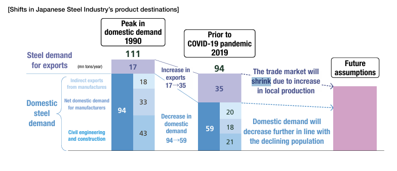 1990онд Япон жилд 94 с.тн ган дотооддоо хэрэглэж,17 саяыг экспортолж байв.2019 он гэхэд дотоод хэрэглээ нь 59 с.тн болж буурсанч,экспорт нь 35 сая болж өссөн.Гэхдээ одоо аль аль нь цаашид буурах хандлагатай.Хүн ам багасч,барилга багассан,Дэлхий нийт өөрсдөө ган үйлдвэрлэж эхэлсэн