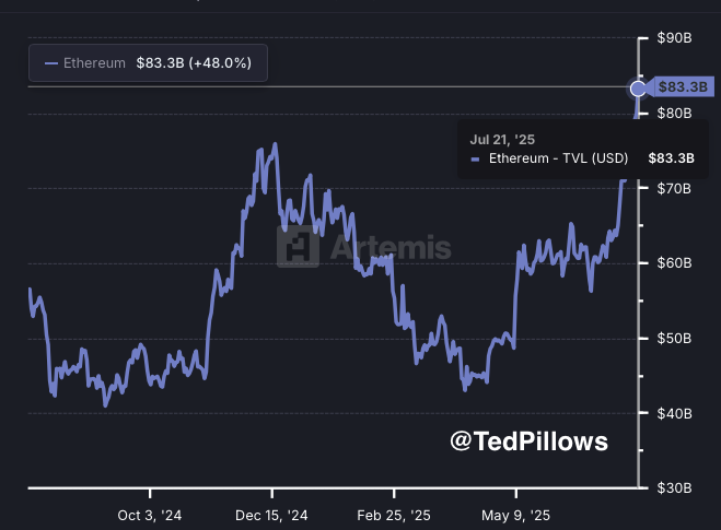 $ETH TVL hit a yearly-high of $83,300,000,000. 🔥

Ethereum mainstream adoption is just getting started.