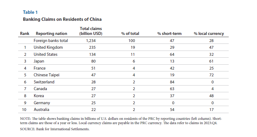 Erik_Green8's tweet image. A Taiwan conflict 'would also affect non-Chinese banks as firms and individuals would become unable to pay back their loans and Chinese firms may default on debts to foreign banks...UK banks have the largest exposure to China'. stlouisfed.org/-/media/projec…