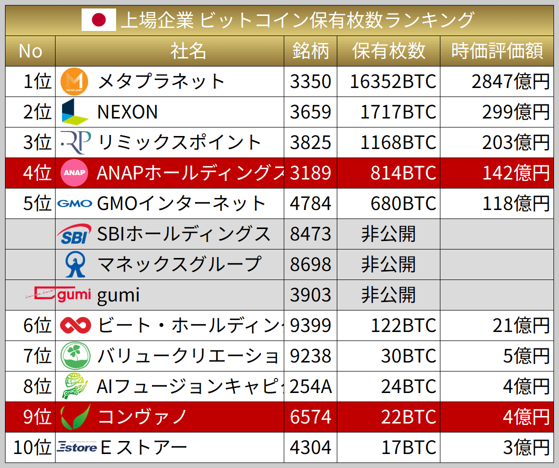 angorou7's tweet image. 日本企業のビットコイン保有量がどんどん増えています⛰️💰

最近の注目動向👇
・アパレル企業ANAPが保有量でGMOを抜き、日本の上場企業4位に浮上
・ネイルサロン企業コンヴァノがトップ10入り
・靴卸企業 東邦レマックが、10億円分のビットコインとイーサリアム購入方針を発表