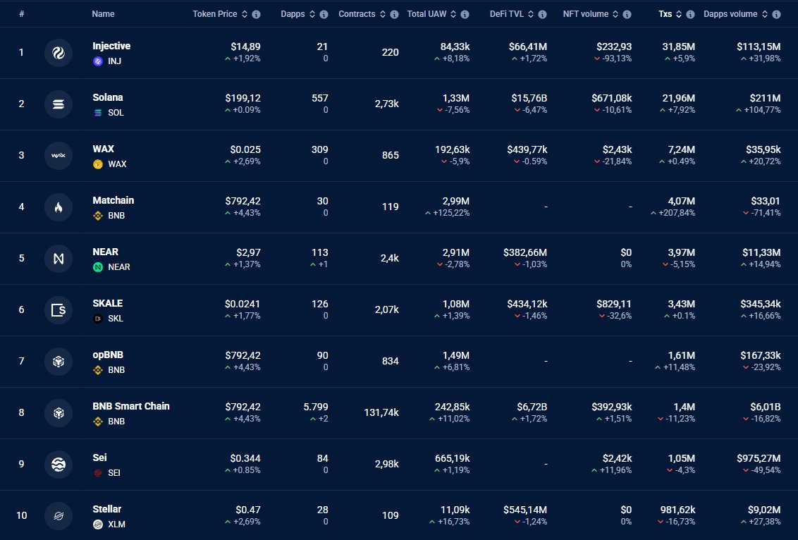 FurkanConsensus's tweet image. FACT : @injective ranked #1 by surpassing all L1s with 31.85M TXs in the last 24 hours.