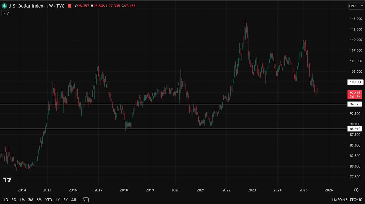 Tom__Capital's tweet image. $DXY
Monitoring DXY over the next few weeks.
USD has slightly declined against majors in recent sessions, despite a quiet FX market.
Concerns about Fed independence and attacks on Powell? Or tariff deadlines and economic impacts?
Uncertain, but I suspect DXY's performance by…