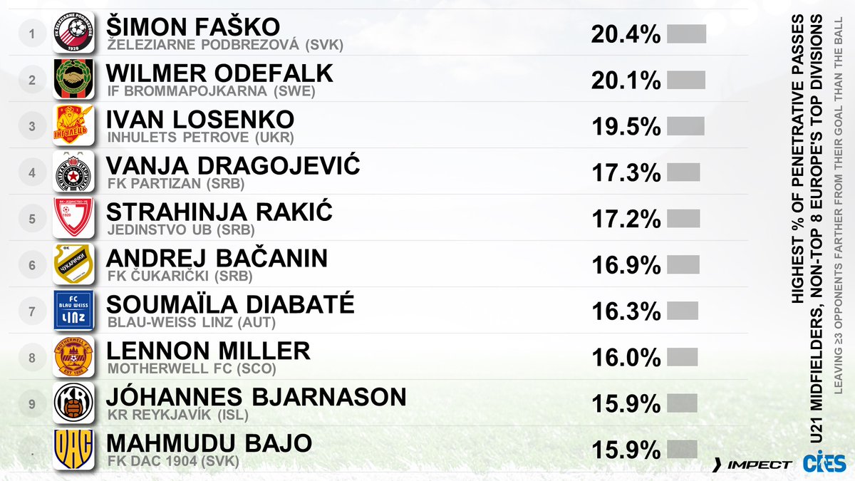 CIES_Football's tweet image. Top U2⃣1⃣ midfielders for penetrative passes*, non-top 8⃣ European top divisions (@impect_official) 📊
🥇 #SimonFasko 🇸🇰
🥈 #WilmerOdefalk 🇸🇪
🥉 #IvanLosenko 🇺🇦 ➡️ #Shakhtar
* % of successful passes leaving 3 or more opponents farther from their goal than the ball