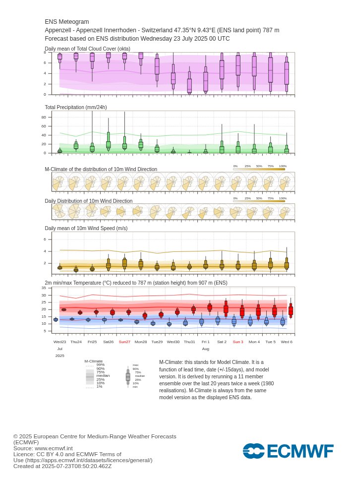 Startschuss für die #Hundstage! Doch statt Hitzekoller gibt’s erstmal unterdurchschnittliche Temperaturen. Vielleicht legt der Sommer zum Monatswechsel einen Zahn zu – Zeit bleibt bis 23. August. Das Diagramm zeigt mal einen ersten - eher kühlen Trend ecmwf.int