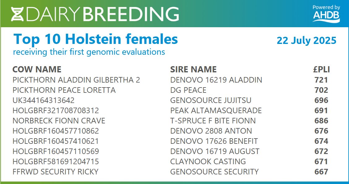 The latest top 10 newly evaluated genomic Holstein females! 🐄 🥇

Check out the top 1000 on our brand new Dairy Breeding website ➡ow.ly/CJI850WtNUq