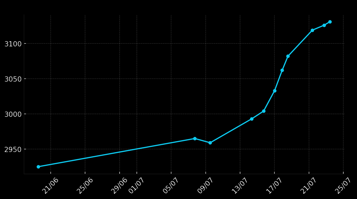 📊 Some Data Insight 📊

On this chart, you can have a view on the club owners evolution over the last weeks. 😃

ℹ️ Club owner: user having at least one club.

Follow to keep updated! 😇