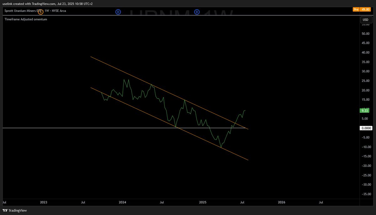 uselinkinv's tweet image. $URNM 1W;
#uranium miners ETF and its 200 weekly momentum
bull bull
