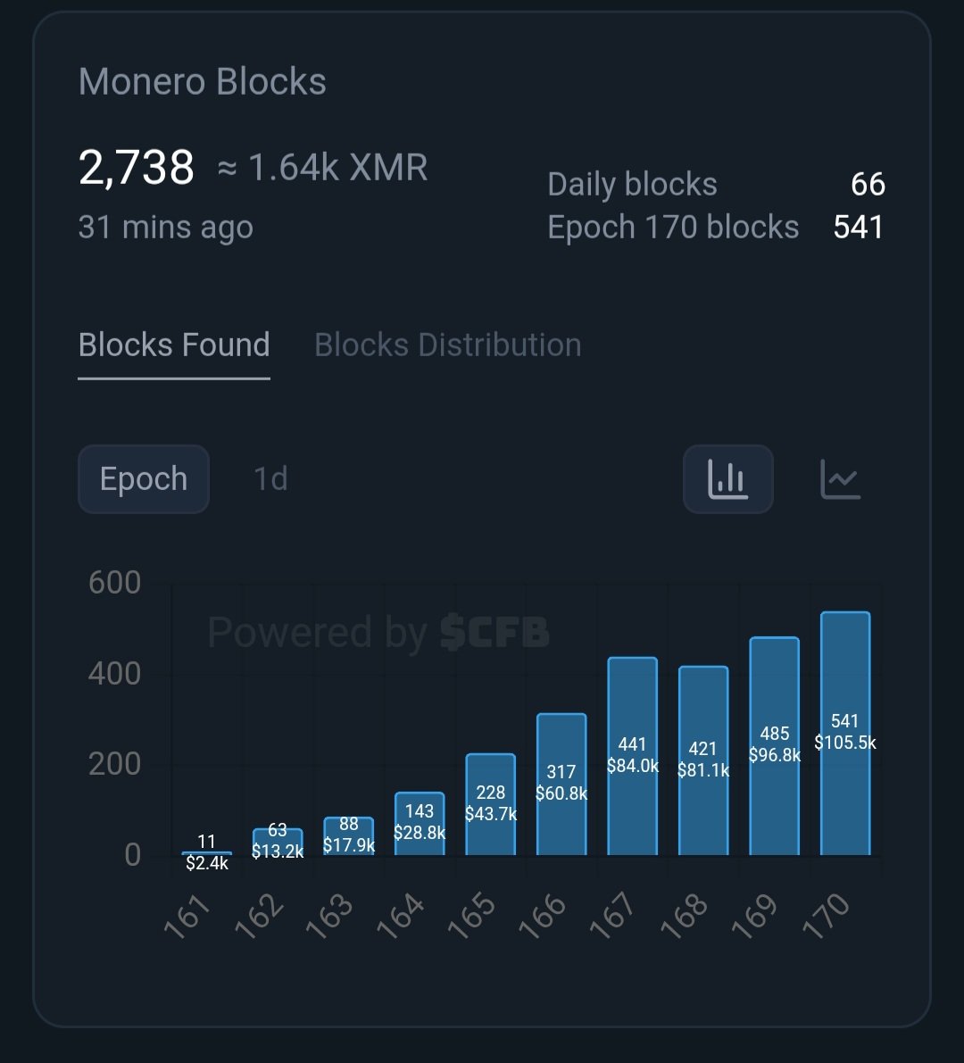 Adi_bulls's tweet image. Hey #qubican
$Qubic mines 541 $Monero blocks in a single epoch for the first time. still to go until epoch end 🔥
@_Qubic_ / $XMR
