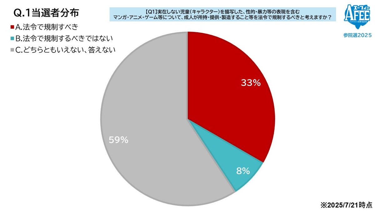 AFEEjp's tweet image. 【参院選候補者アンケート集計結果更新】
参院選当選者を抽出した集計データを追加しました。
参院選の当選者の8割100人の回答の割合や政党ごとの分布をグラフにしています。
afee.jp/2025/07/17/143…
#参院選2025
#AFEE参院選アンケート分析
#表現の自由を守る参院選2025
