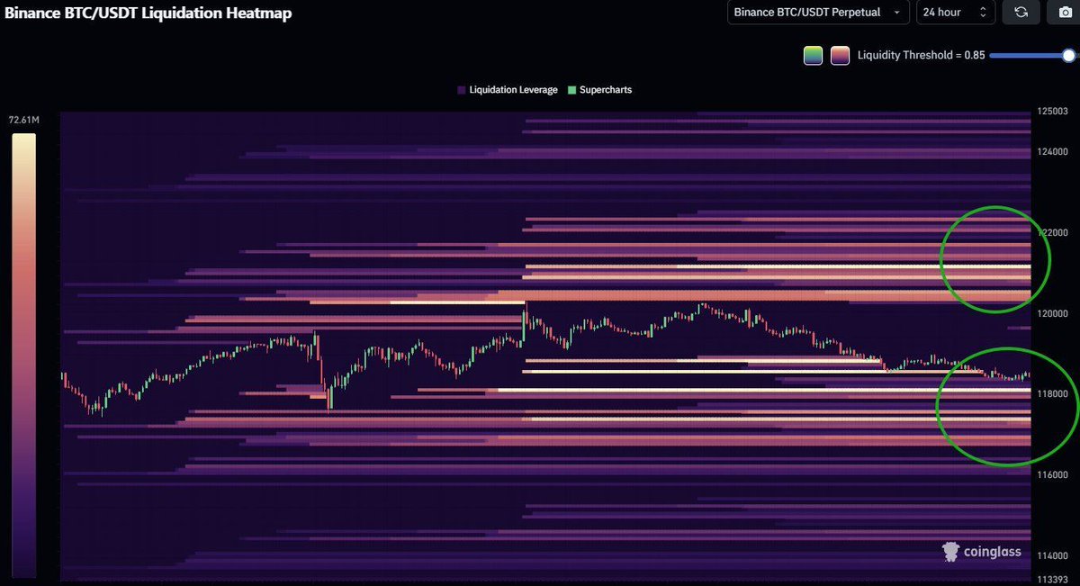 CryptosR_Us's tweet image. 🧯NEW: 24-Hour Bitcoin Liquidation Heatmap shows high-leverage liquidity building on both sides.
Longs and shorts are stacked📍
Volatility ahead looks “very juicy”, with potential for sharp liquidations. 📊
Source: CoinGlass