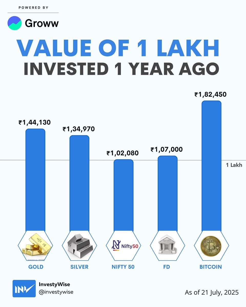 Groww App comparison 😀