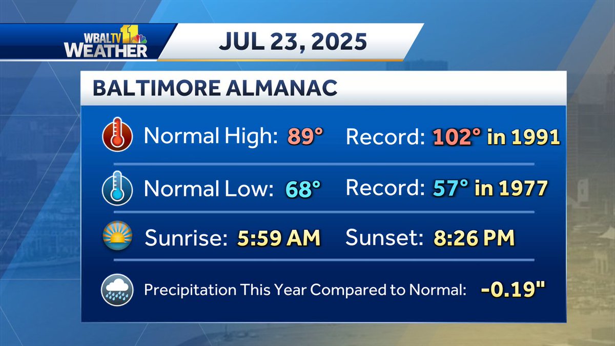 AvaWBAL's tweet image. Here is today's almanac for Baltimore. Records date back to 1871, and the Climate "Normal" is based on a 30-yr period from 1991-2020. Follow @wbaltv11 for weather updates: wbaltv.com/weather