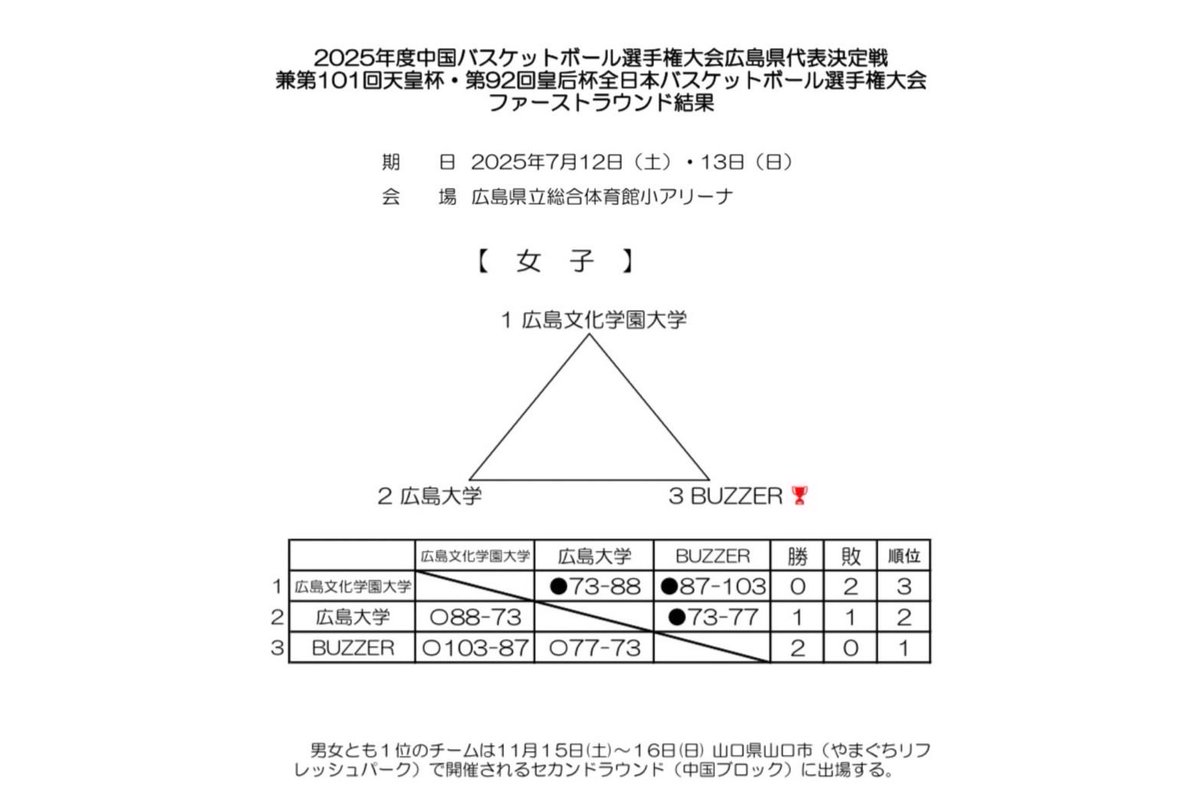 HIROSHIMADFLIES's tweet image. 先日行われました 「2025年度中国バスケットボール選手権大会広島県代表決定戦 兼第101回天皇杯・第92回皇后杯全日本バスケットボール選手権大会 ファーストラウンド」 に #得田歩菜 スクールコーチが出場し、最優秀選手賞に選出されました✨…