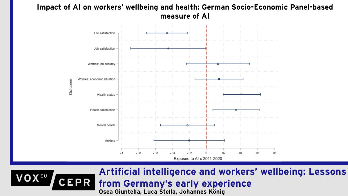 voxeu's tweet image. Artificial intelligence and workers’ wellbeing: Lessons from Germany’s early experience
Osea Giuntella @Osea82 @PittEcon, Luca Stella @Lucastella28 @LaStatale, Johannes König @BMF_Bund
ow.ly/WoTJ50WsqQm