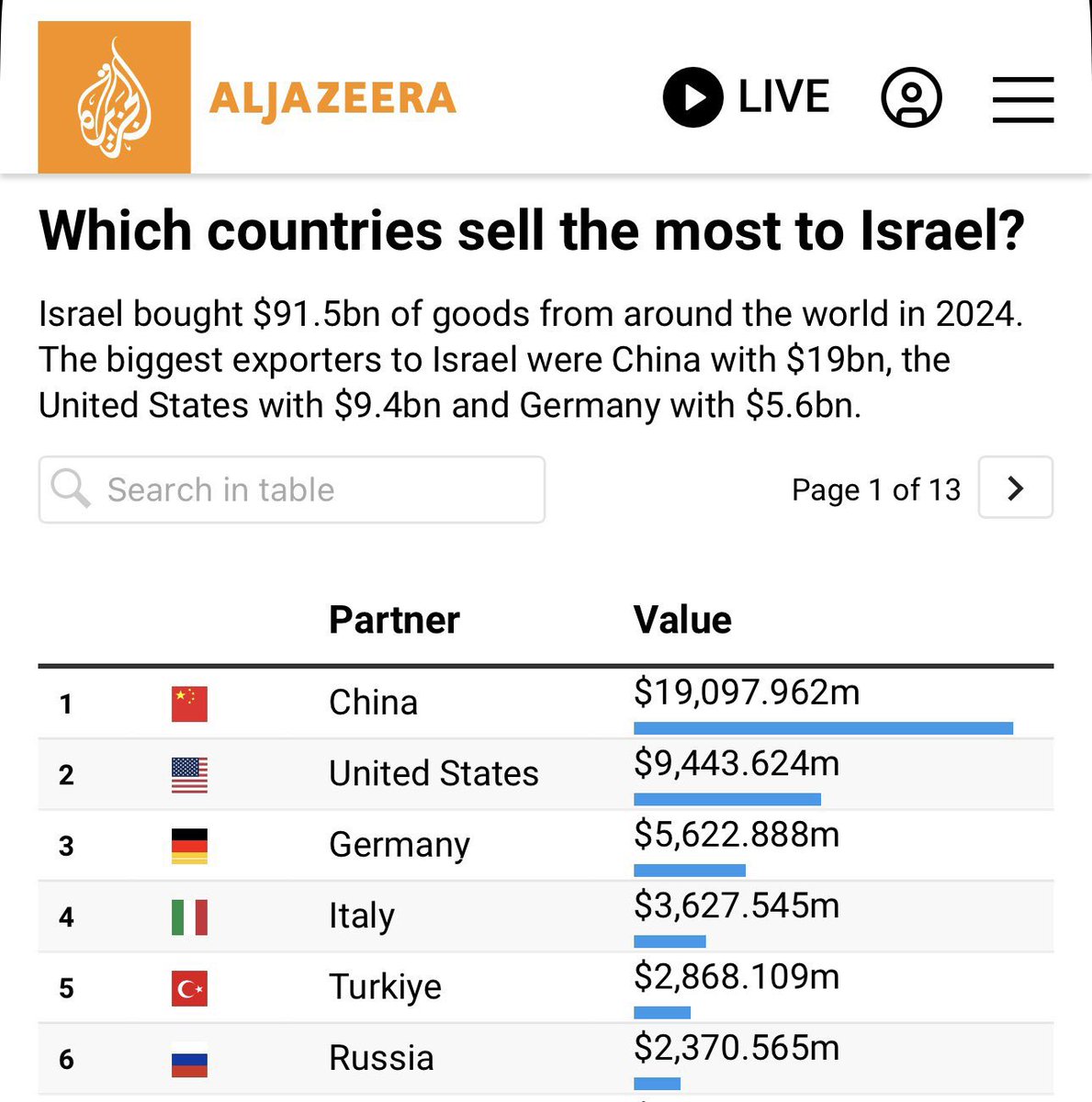 real_insight_1's tweet image. - China supports Palestine saar 🤡
Reality 👇 China is funding Israel to kill Palestinians while fooling muslims around the world.
No Palestinian supporter is questioning China because they don't really care about Palestine.