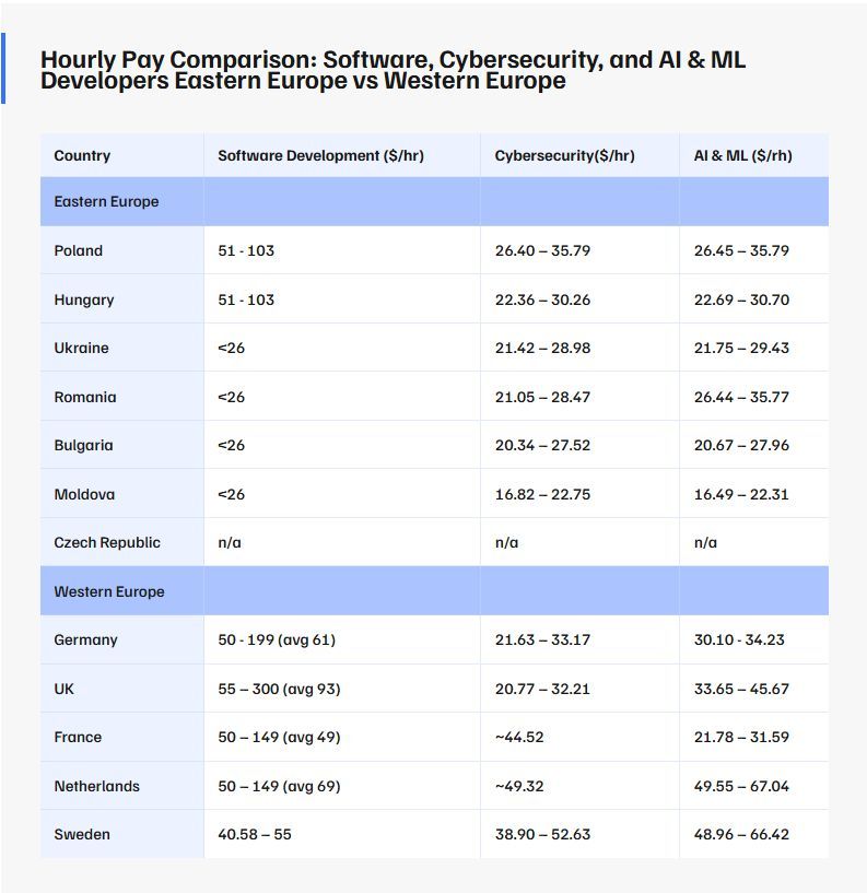 How much does it cost to hire AI &amp; ML developers in Western #Europe?

🇸🇪 Sweden: $49–66/hr
🇳🇱 Netherlands: $50–67/hr
🇬🇧 UK: $34–46/hr
🇩🇪 Germany: $30–34/hr
🇫🇷 France: $22–32/hr

Compare with Eastern Europe in our latest insight 👇
#TechBehemoths #AI #MachineLearning