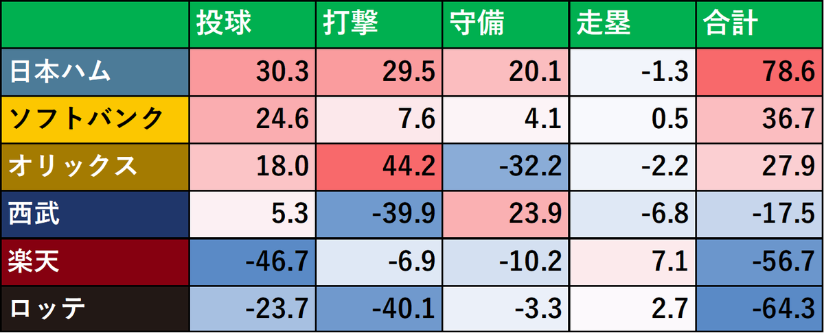 SABR_lions's tweet image. 2025/AS前 チーム戦力図
パ・リーグ
全般的に非常に優秀な日本ハムをこれまた優等生なソフトバンクが追う形
ただソフトバンクとしてもう一押し欲しい所
オリックスは最高の打撃と最低の守備を兼ね備える
西武は昨年の打撃に逆戻りしかねず楽天は投手が本当にやばい
ロッテは徐々に復調ももう一押し