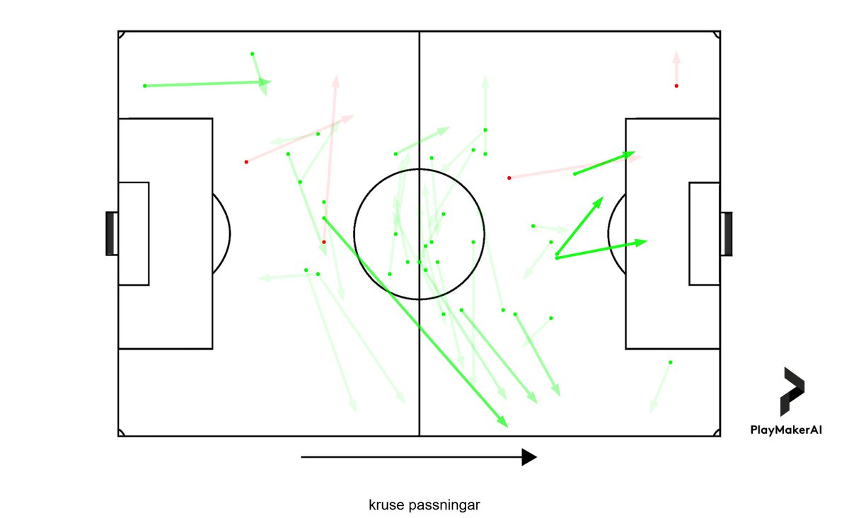 Inte en dag för tidigt att våran skickligaste passningsspelare får mandat att gå längre fram. Tror detta första gången Kruse slår merparten av sina passningar på off-planhalva. De tre tjockt gröna pilarna utanför off-str.område är mumma för själen. #ifkgbg