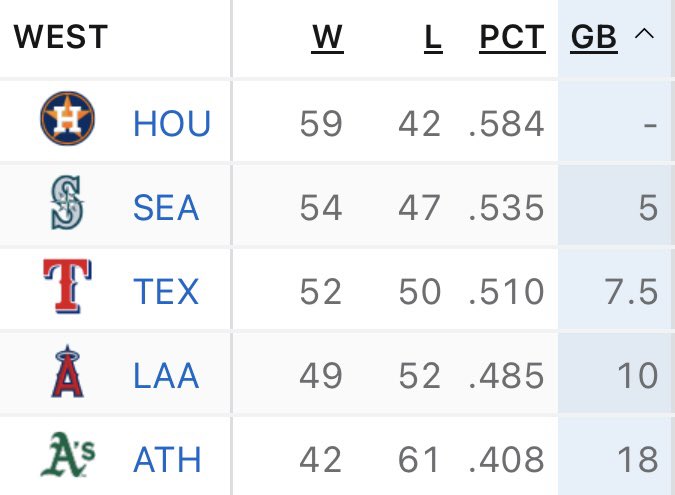 MarkBerman_'s tweet image. The first-place Astros continue to lead the West by five games over Seattle.