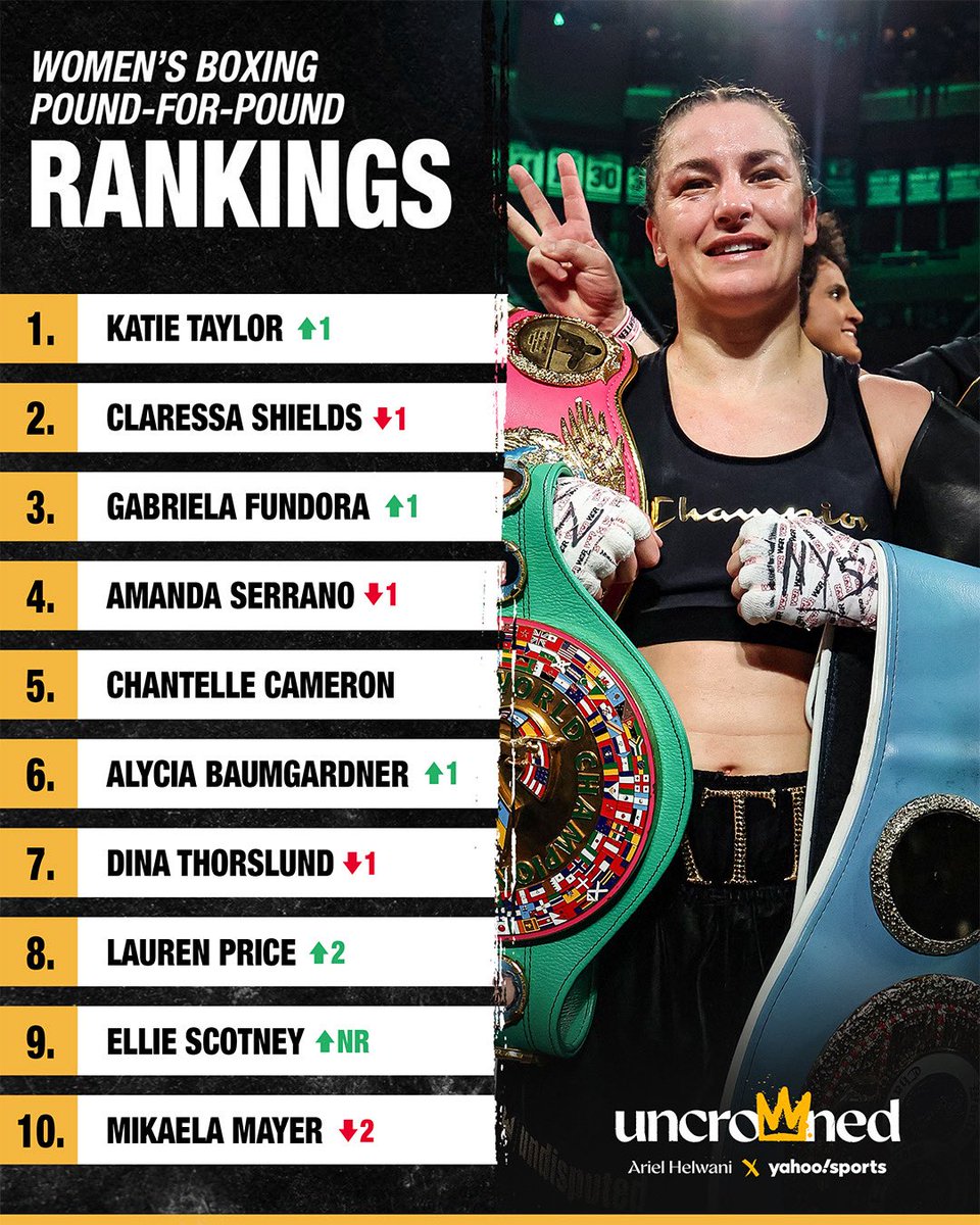 h_hkan's tweet image. Katie Taylor new #1 on @uncrownedcombat P4P rankings 🥊 #Uncrowned #P4P #FemaleBoxing
