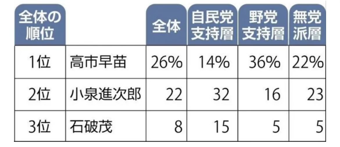 ajipondu's tweet image. あー党内決選投票になったら高市は小泉に勝てないと