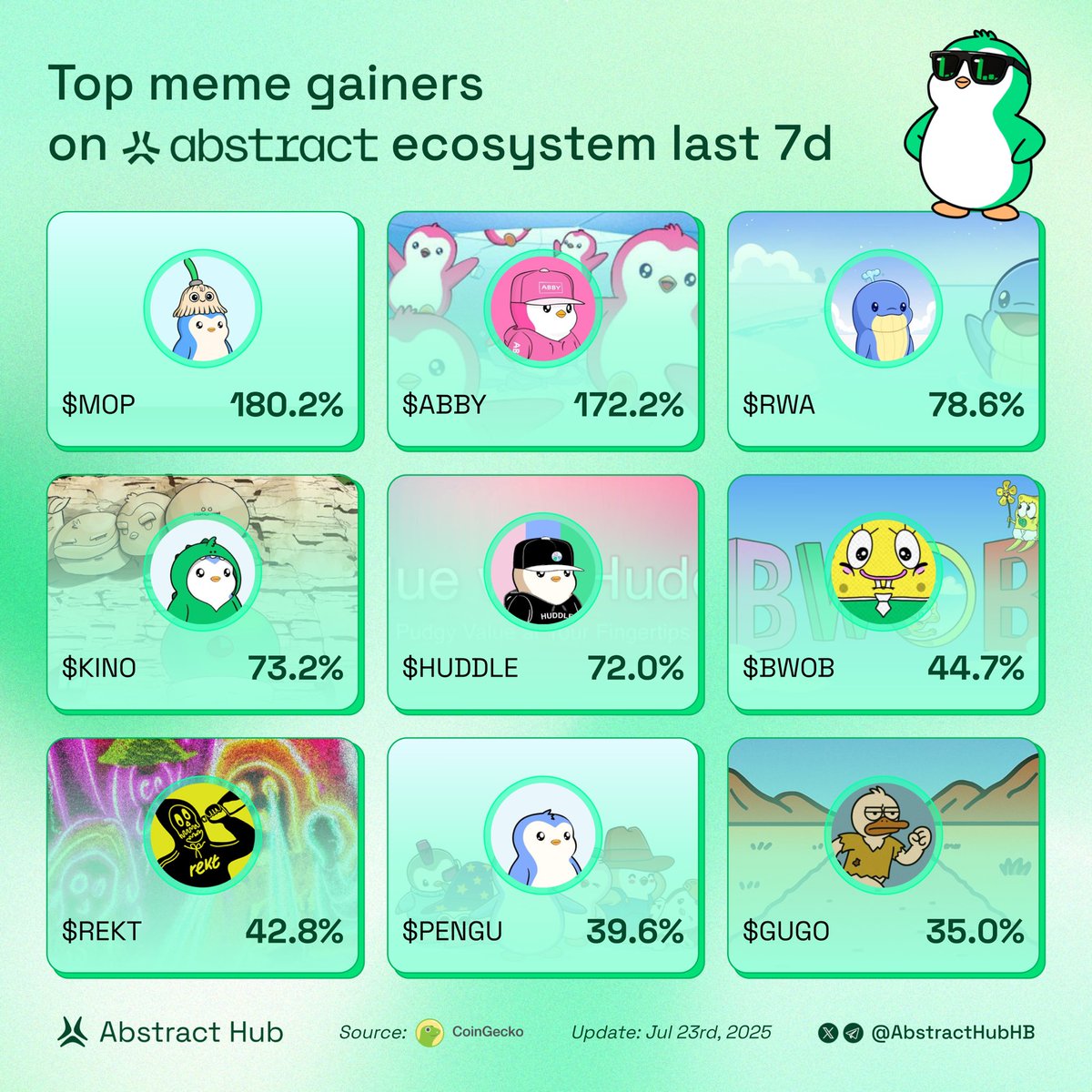 AbstractHubHB's tweet image. Top gainers on Abstract Ecosystem last 7D
Which token are you most hyped for?👇
$MOP @Mopp3d
$ABBY @HuddleAbs
$RWA @ChenguGotAbs
$KINO @abstractkino
$HUDDLE @HuddleAbs
$BWOB @bwobcoin
$REKT @RektCoin
$PENGU @pudgypenguins
$GUGO @runwithgugo
