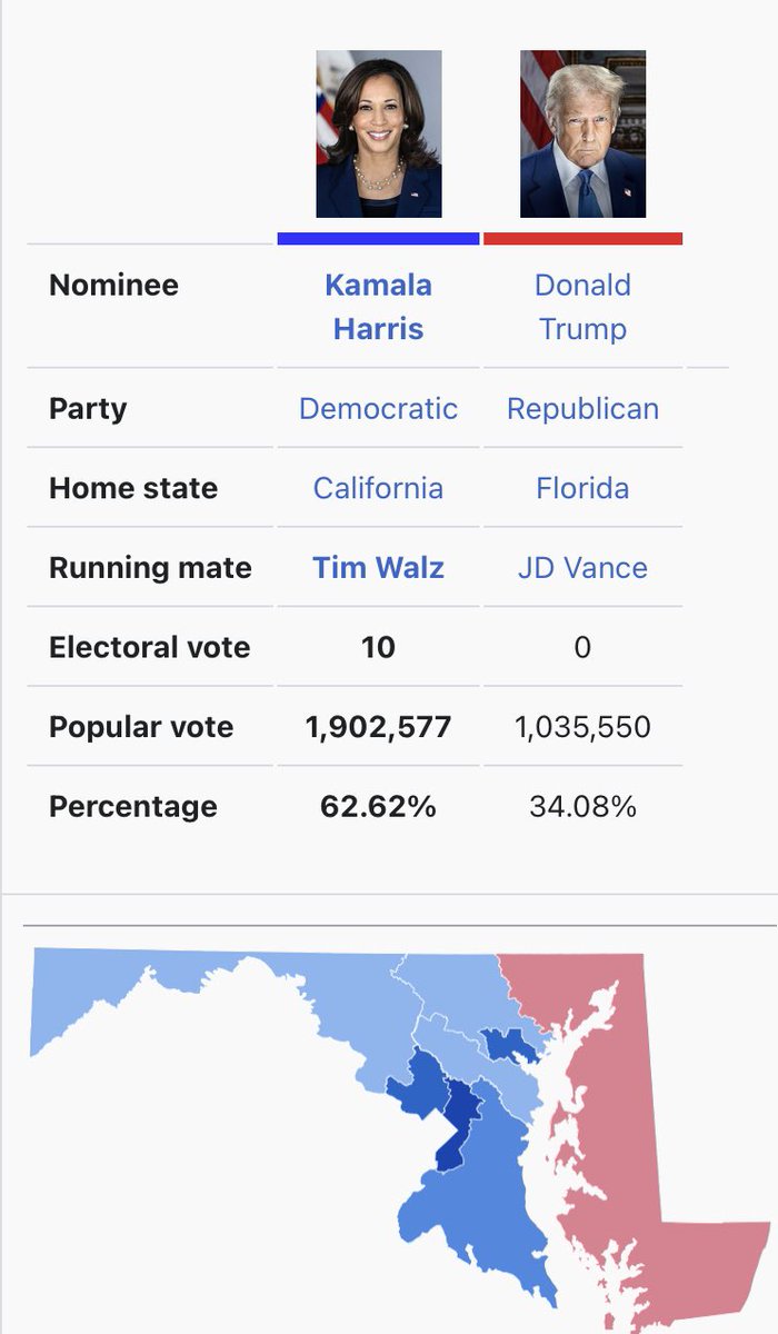 JeremiahW2044's tweet image. The Maryland Supreme Court Make up is 5🟥-2🟦
Former Maryland Governor Larry Hogan appointed 5/7 members of the Maryland Supreme Court.
MD state 🟦Democrats are trying to gerrymander out 🟥Andy Harris. Because of Governor Hogan’s Supreme Court Justices, we now can fight back…
