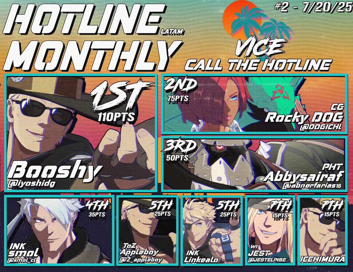 VICE FGC (@vicefgcofficial) on Twitter photo Congratulations to the top 8 of our LATAM #2 bracket!
<a href="/iyoshidg/">BooShy</a> ๐ฅ
<a href="/DOGICHl/">๐</a> ๐ฅ
<a href="/abnerFarias16/">PHT | Abbysairaf</a> ๐ฅ
<a href="/smol_cl/">INK | smol</a> ๐
<a href="/2_appleboy/">Appleboy</a> ๐
Linkealo ๐
<a href="/JestElPibe/">PEMDAS | Jest</a> ๐
Icehimura ๐
Special thanks to <a href="/darkiiwii/">Darkii</a>, <a href="/Gaiserick_/">BTB | Gaiserick ๐๐</a> and <a href="/YoHoSpillFGC/">VICE | YoHoSpill</a> Congratulations to the top 8 of our LATAM #2 bracket!
<a href="/iyoshidg/">BooShy</a> ๐ฅ
<a href="/DOGICHl/">๐</a> ๐ฅ
<a href="/abnerFarias16/">PHT | Abbysairaf</a> ๐ฅ
<a href="/smol_cl/">INK | smol</a> ๐
<a href="/2_appleboy/">Appleboy</a> ๐
Linkealo ๐
<a href="/JestElPibe/">PEMDAS | Jest</a> ๐
Icehimura ๐
Special thanks to <a href="/darkiiwii/">Darkii</a>, <a href="/Gaiserick_/">BTB | Gaiserick ๐๐</a> and <a href="/YoHoSpillFGC/">VICE | YoHoSpill</a>