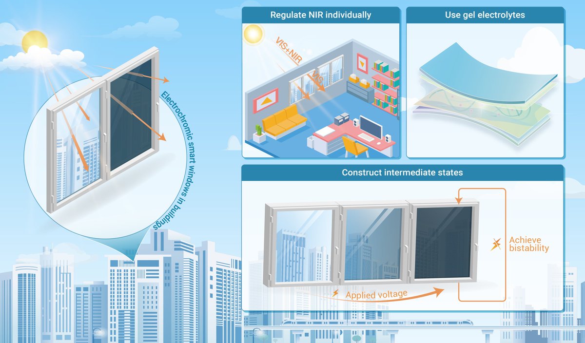 The_InnovationJ's tweet image. New in The Innovation Materials! Prospects for reversible electrodeposited electrochromic devices.
This perspective focuses on the current status and future directions of reversible electrodeposition in electrochromic smart windows. The materials needed for this device are cheap…