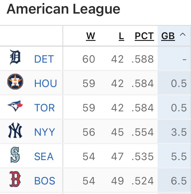 MarkBerman_'s tweet image. Even with a whopping 17 players on the injured list the Astros are tied with Toronto a half game back of Detroit for the best record in the American League.
